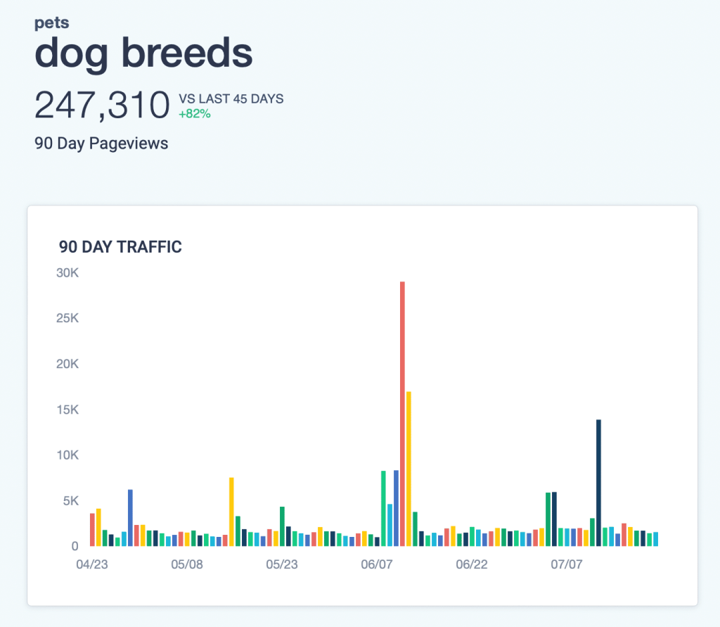 Dog breeds