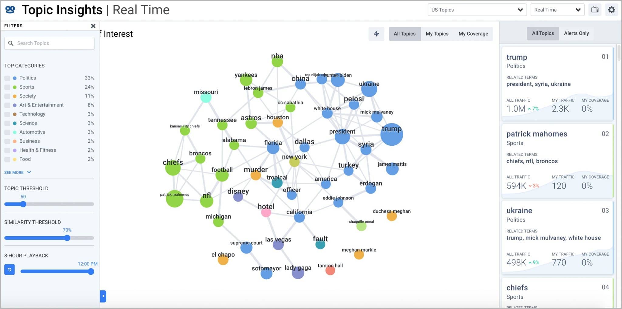 How you can view this trending topic data