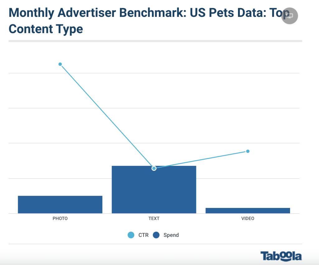 Performance by Content Type