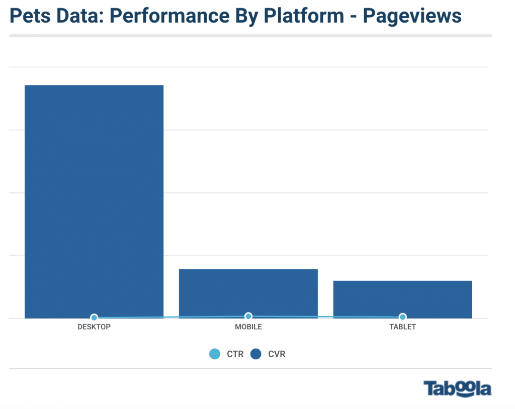 Performance by Platform - Pageviews