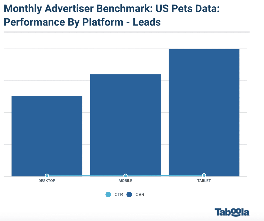 Performance by Platform - Leads