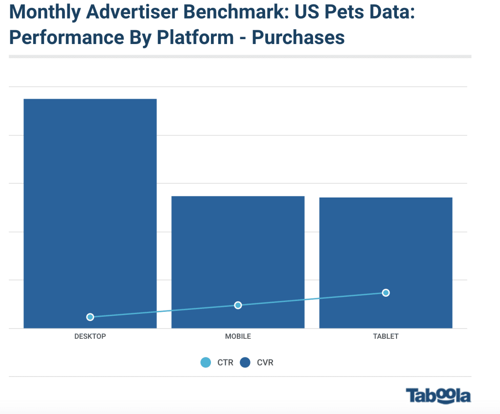 Performance by Platform - Purchases