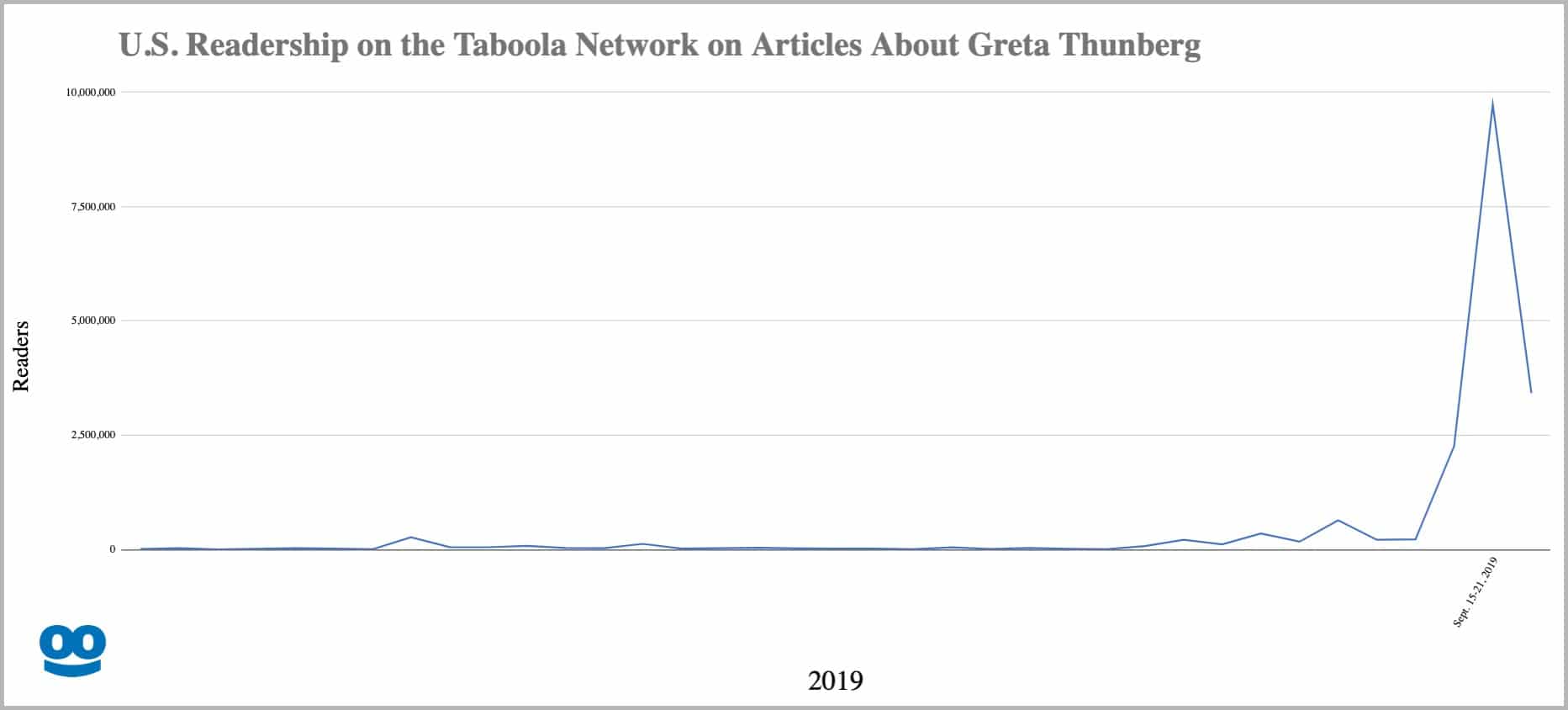  US Readership on the Taboola Network of Articles on About Greta Thunberg