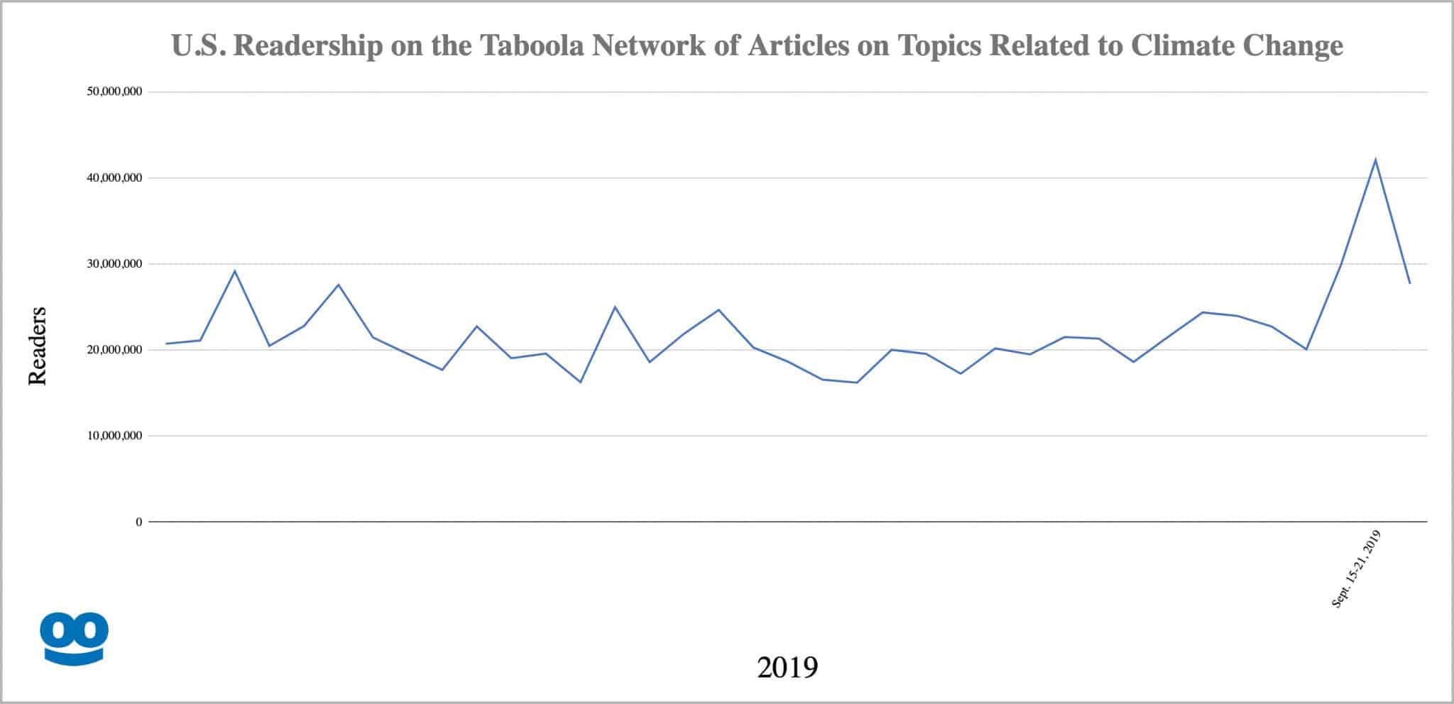  US Readership on the Taboola Network of Articles on Topics Related to Climate Change