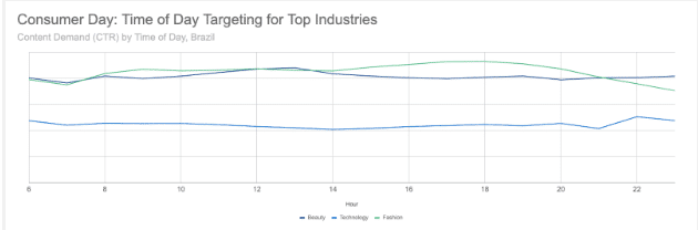 Consumer day - time of day targeting for top industries