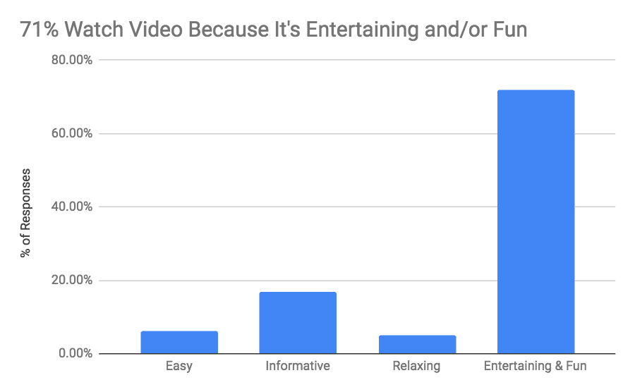 Consumers love videos because it's entertaining and fun