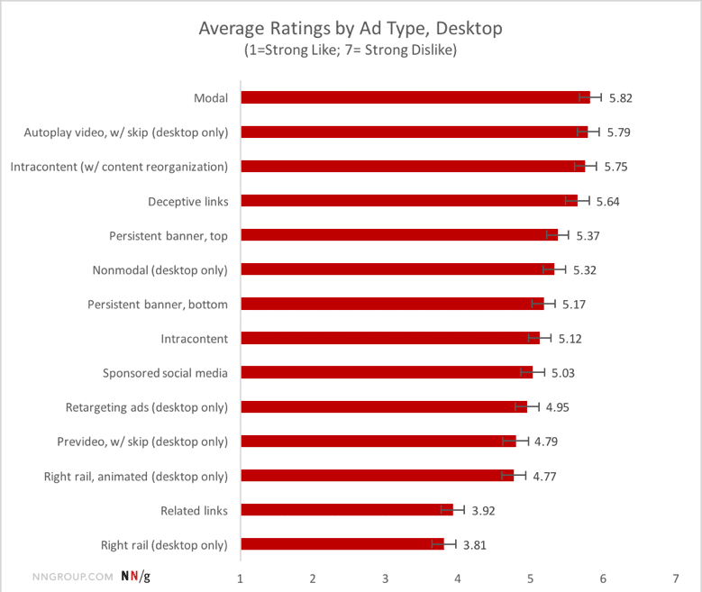 average ratings by ad type, desktop