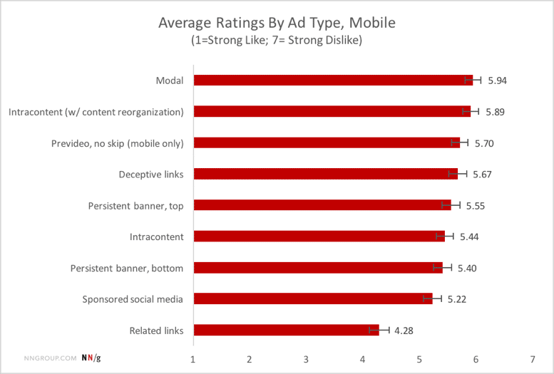 average ratings by ad type, mobile