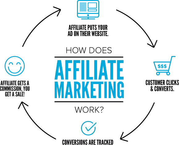 How does affiliate marketing works