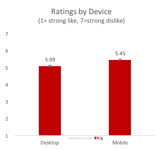 ratings by device