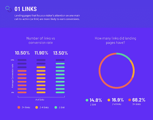 Landing Pages Best Practices