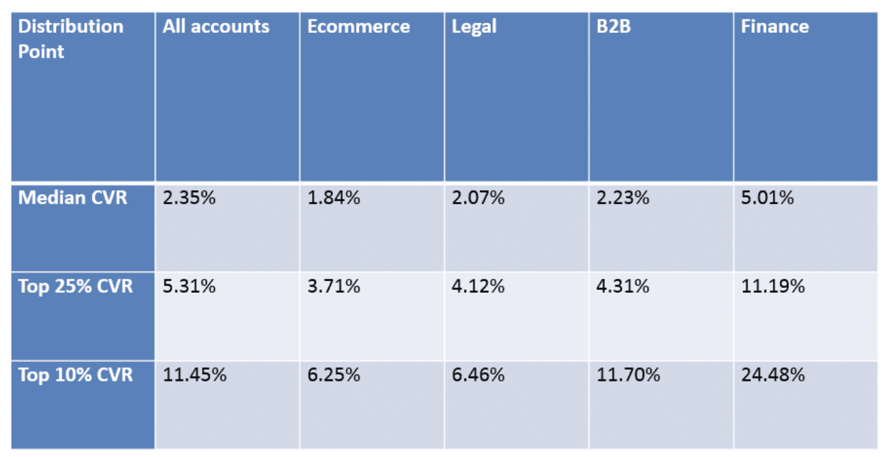 wordstream conversion rate