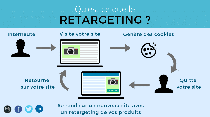 qu'est ce que le retargeting?