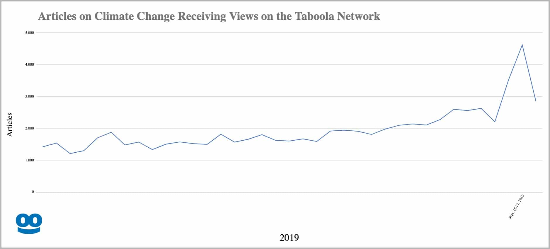 Articles on Climate Change Receiving Views on the Taboola Network