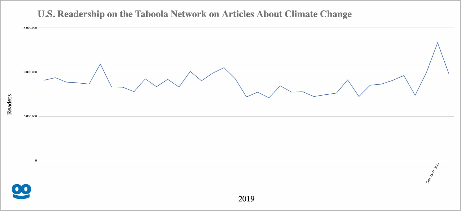  US Readership on the Taboola Network of Articles on About Climate Change