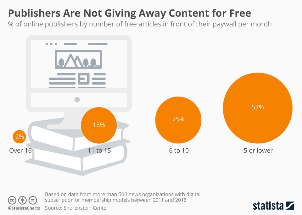 publishers not giving content for free