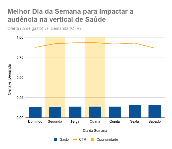 Alcance o público na segunda e na quarta-feira