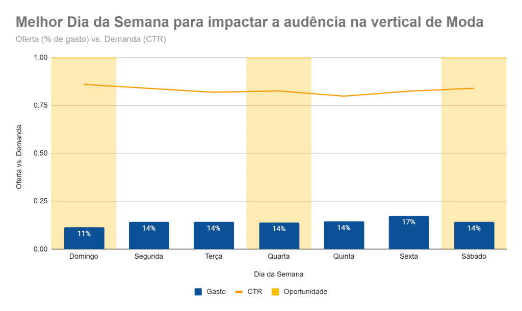 Marque presença no domingo e na quarta-feira