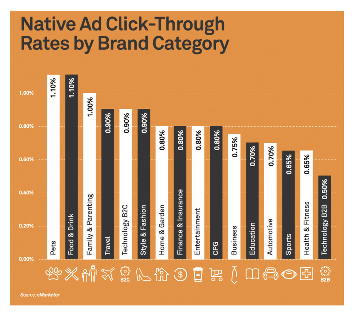 Native Ad CTR