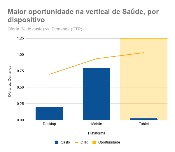 Tente segmentar dispositivos Tablet