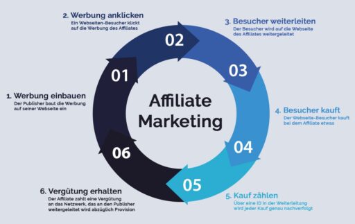 Wege deine Affiliate-Marketing-Kampagnen