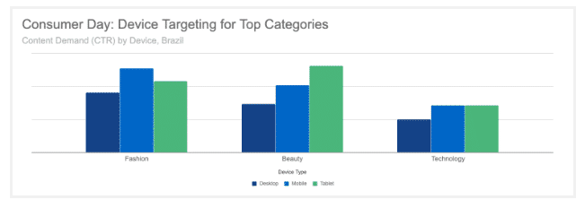 device targeting for top categories