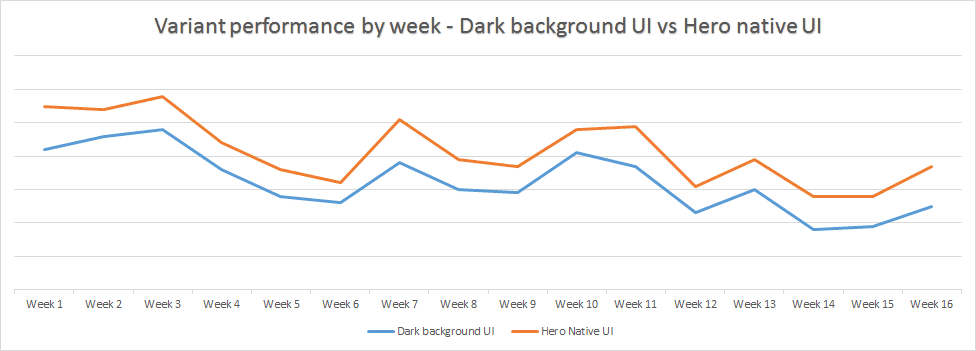 Variant Performance by Week Taboola