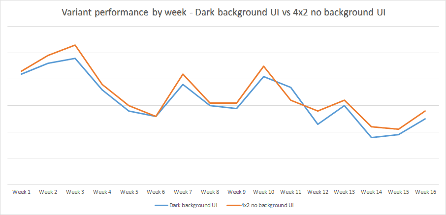 Variant Performance by Week Taboola Dark background