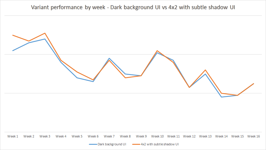 Variant Performance by Week Taboola Dark Background Subtle Shadow