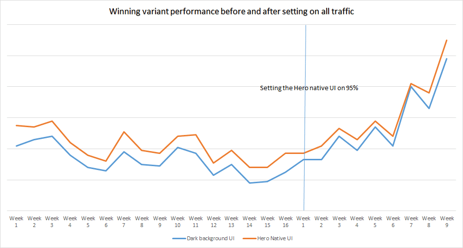 Winning Variant Performance Before and After