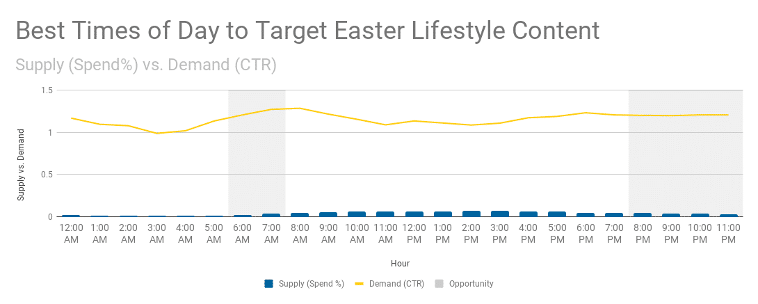 Easter marketing campaign