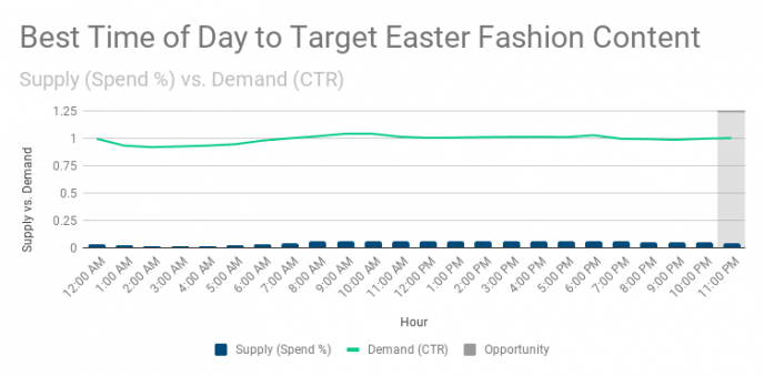 Easter marketing campaign