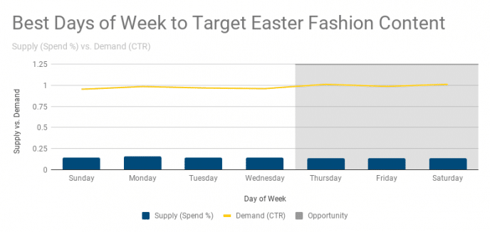 Easter marketing campaign