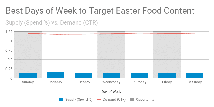 Easter marketing campaign