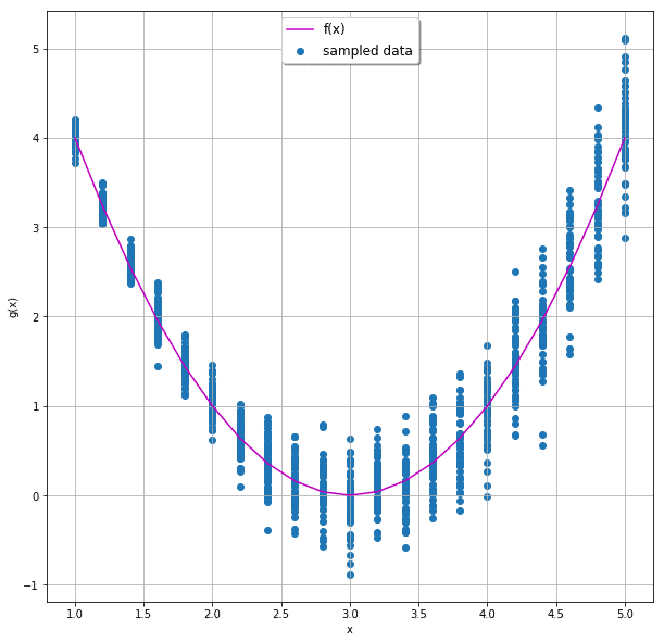 sampled data