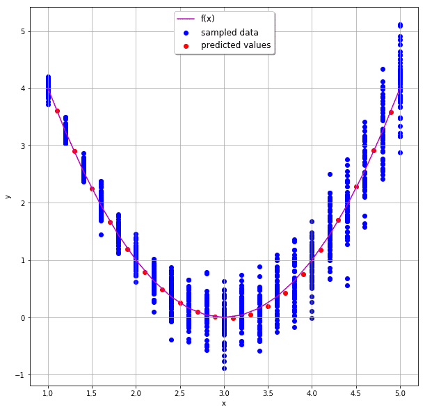 predictions of the neural network