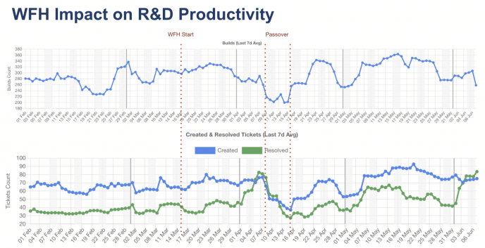 measured our productivity before and after