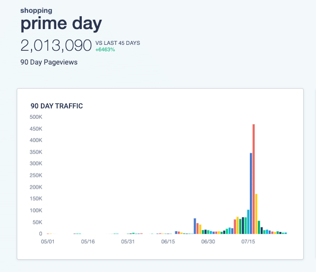 prime day stats