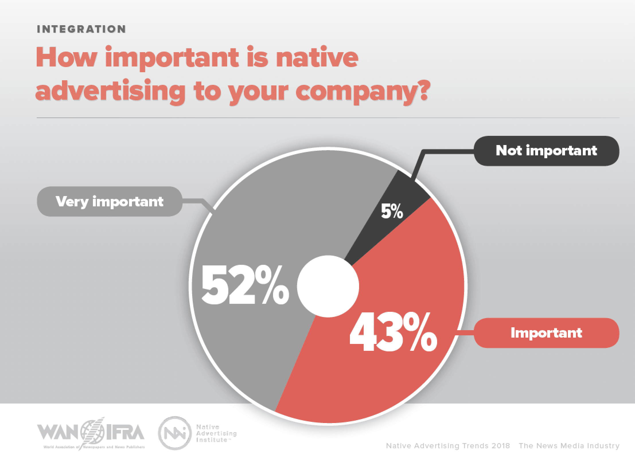 Native advertising as a percent of revenues.