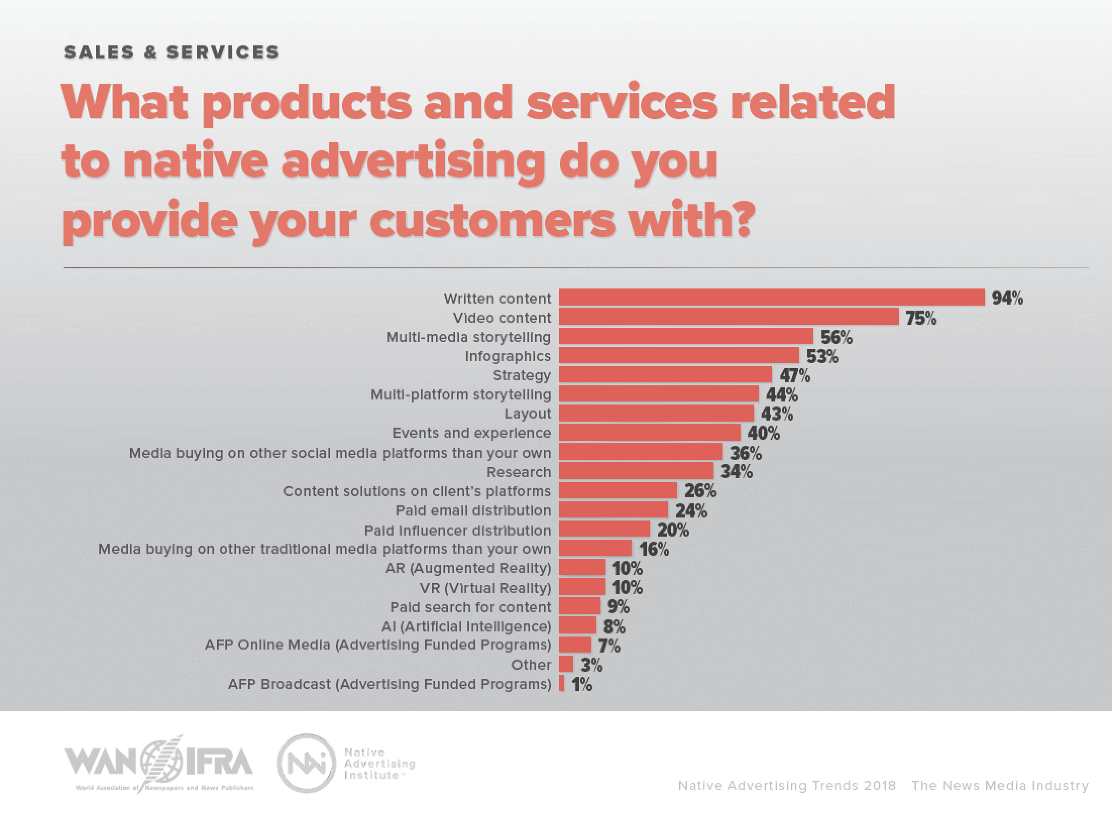 What’s happening in native advertising services 3