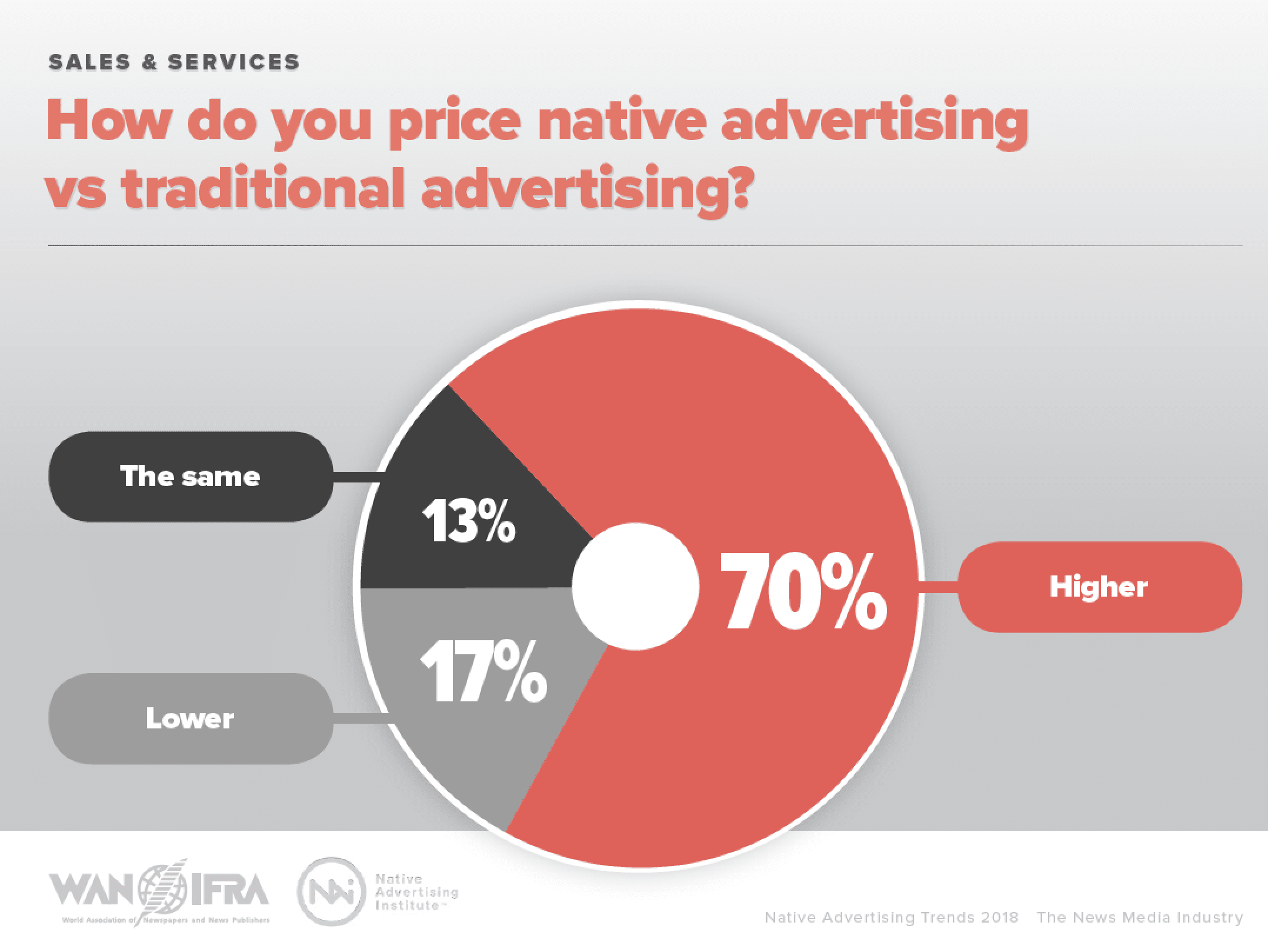 Native advertising is usually sold in combination with traditional advertising