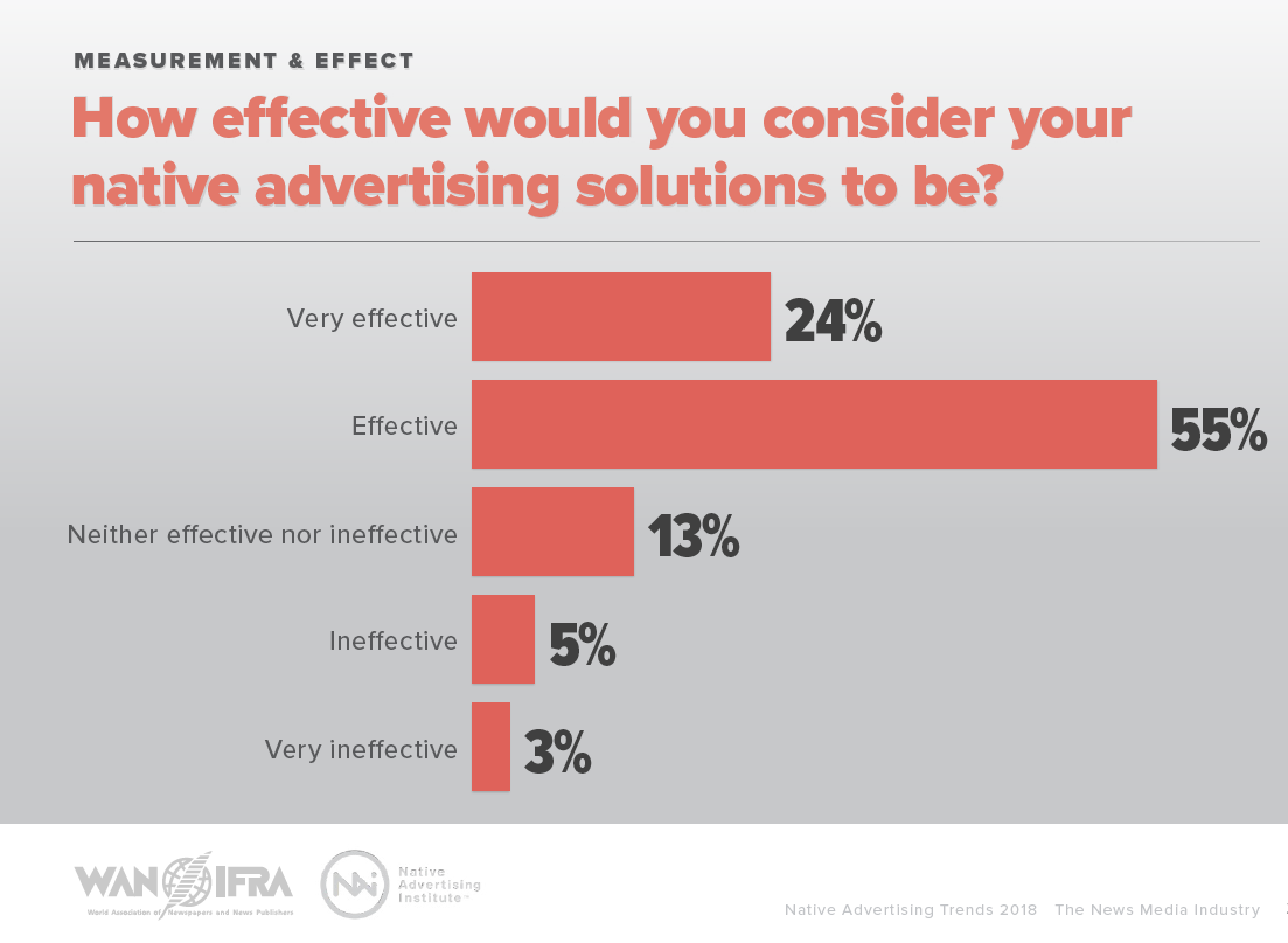 Is native advertising working?