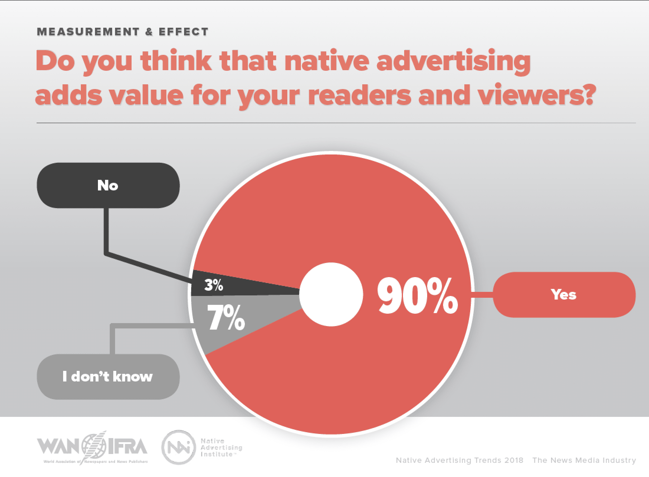 Native advertising is working for advertisers