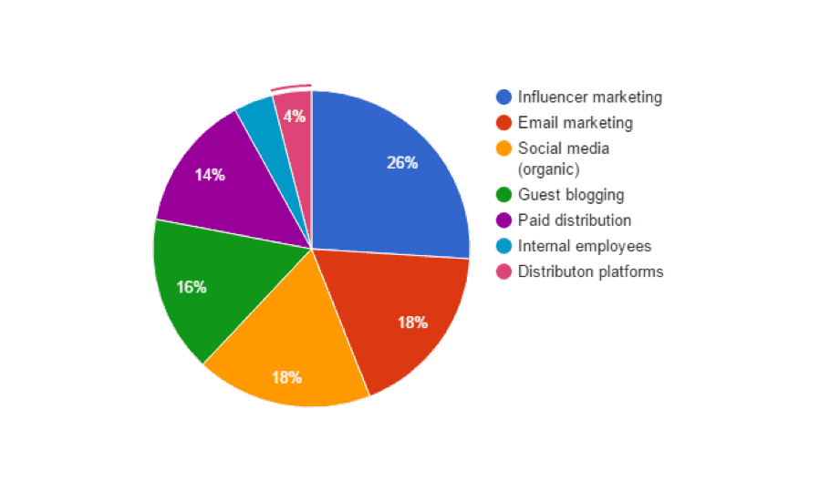 Content Distribution Strategies and Tactics