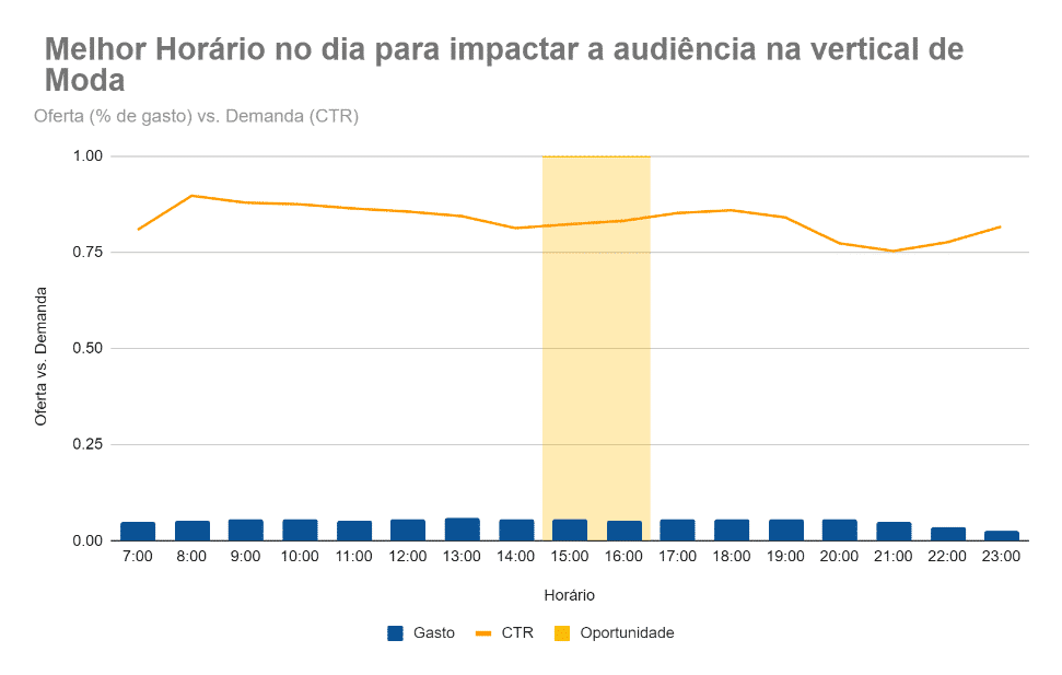 Garanta sua presença no período da tarde