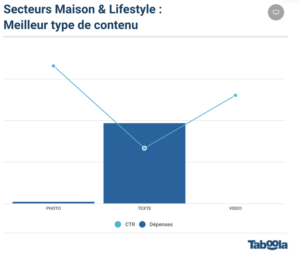 Secteurs Maison & Lifestyle : Meilleur type de contenu