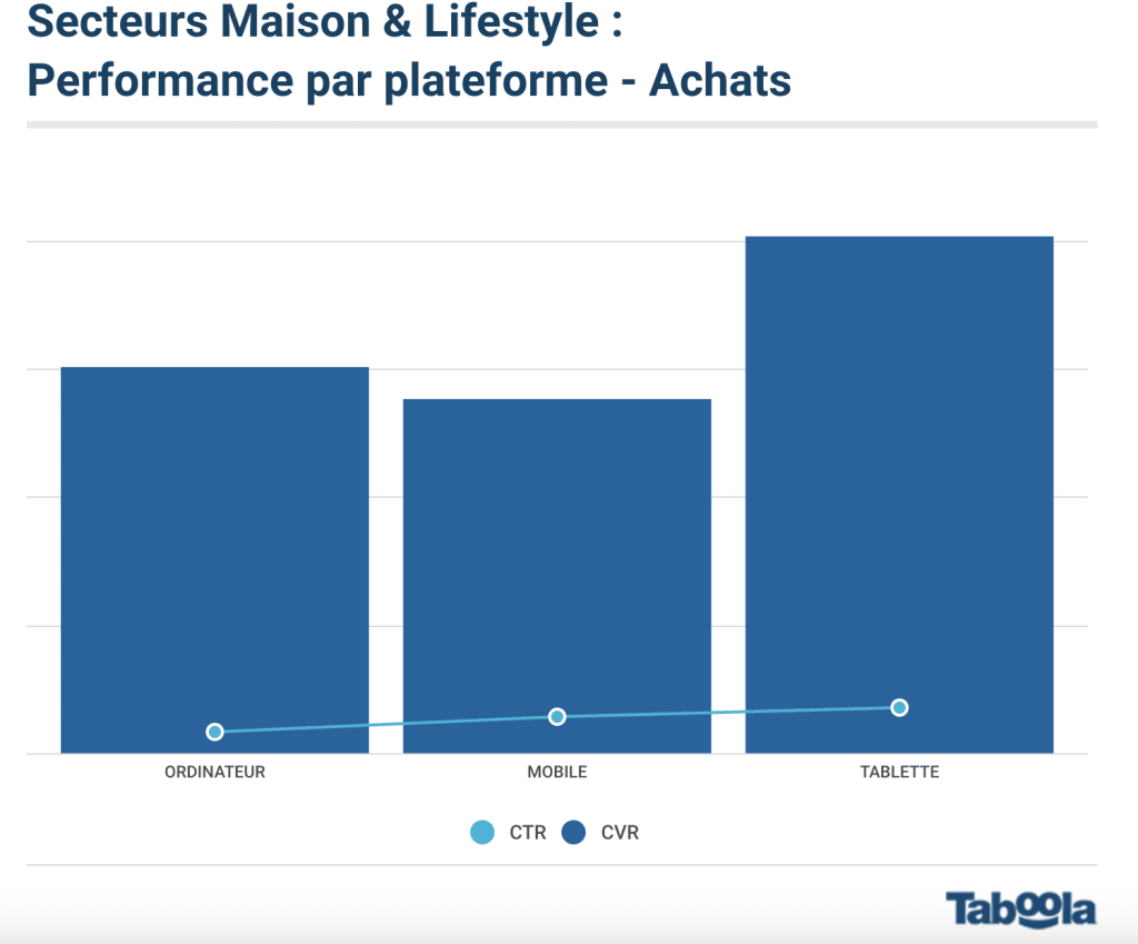 Secteurs Maison & Lifestyle : Performance par plateforme - Achats