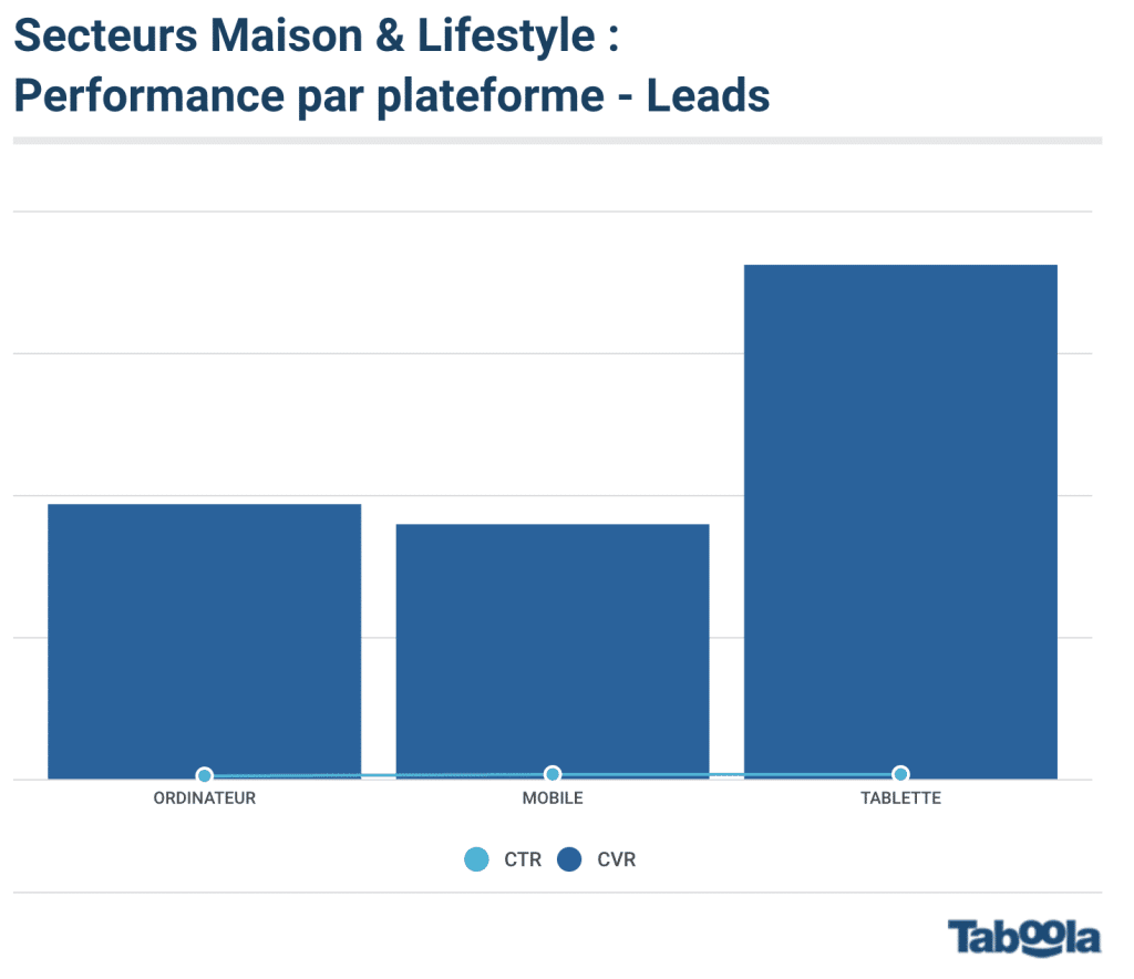 Secteurs Maison & Lifestyle : Performance par plateforme - Leads