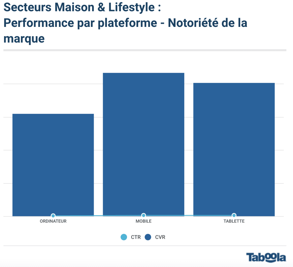 Secteurs Maison & Lifestyle : Performance par plateforme - Notoriété de la marque