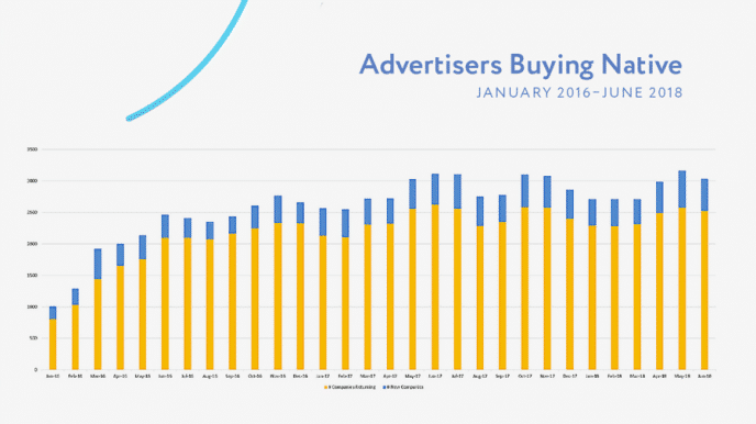 advertisers buying native